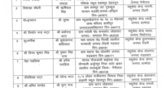 गुड न्यूज : पशुपालन विभाग में मिली इन 74 अधिकारियों को नियुक्तियां, देखें लिस्ट में नाम