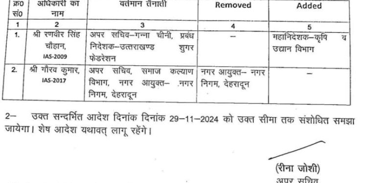 तबादलों का खेल : हड़बड़ी में गड़बड़ी, नगर आयुक्त से चार्ज लिया गया वापस