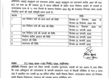 ब्रेकिंग : निकाय चुनाव, आरक्षण अधिसूचना जारी, आचार संहिता लागू