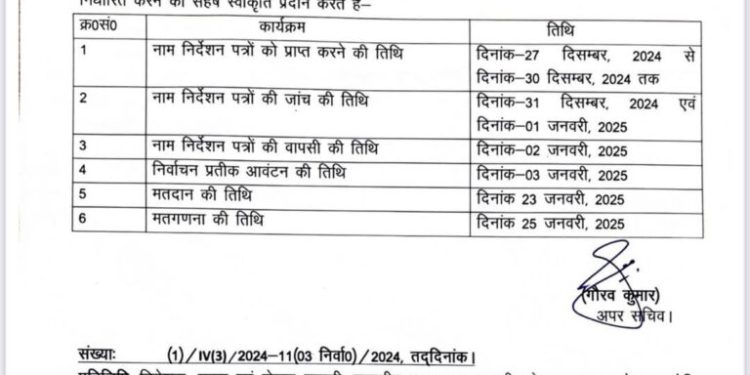 ब्रेकिंग : निकाय चुनाव, आरक्षण अधिसूचना जारी, आचार संहिता लागू