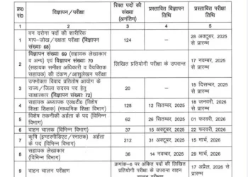 गुड न्यूज : समूह ‘ग’ निकली भर्तियां, इन तिथियों को होंगी परीक्षांए
