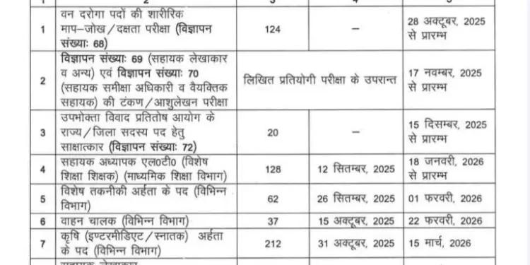 गुड न्यूज : समूह ‘ग’ निकली भर्तियां, इन तिथियों को होंगी परीक्षांए