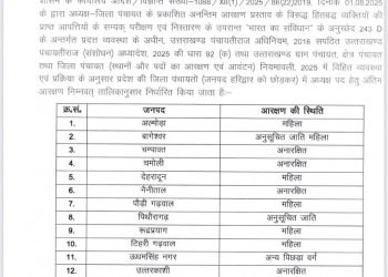 ब्रेकिंग : जिला पंचायत अध्यक्ष पद पर अंतिम आरक्षण जारी