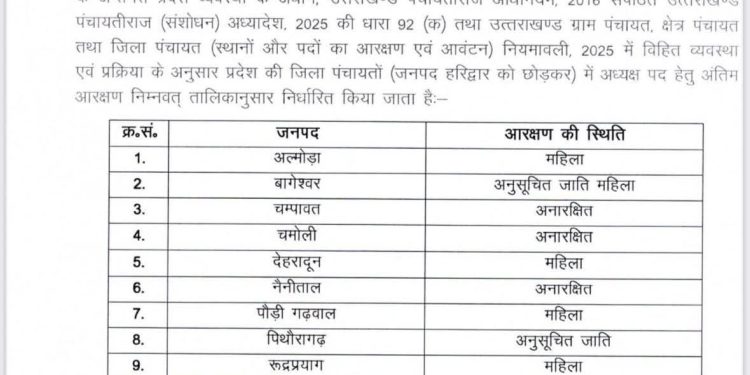 ब्रेकिंग : जिला पंचायत अध्यक्ष पद पर अंतिम आरक्षण जारी