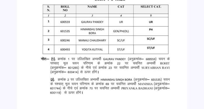 बड़ी खबर : उत्तराखंड लोक सेवा आयोग ने इस परीक्षा का परीक्षाफल किया घोषित