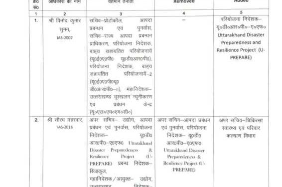 ब्रेकिंग : इन आईएएस और पीसीएस अधिकारियों के तबादले, देखिए लिस्ट