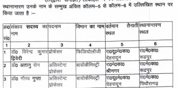 ब्रेकिंग : उत्तराखंड के राजकीय मेडिकल कॉलेजों में प्रोफेसरों के बम्पर तबादले, स्वास्थ्य सेवाएं होंगी मजबूत