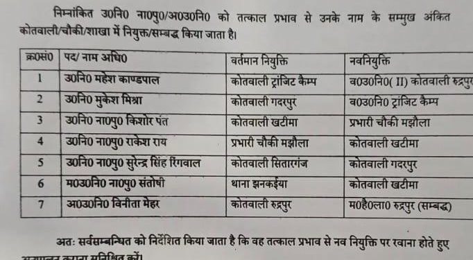 ब्रेकिंग : कानून व्यवस्था सुदृढ़ करने को एसएसपी ने किया बड़ा फेरबदल, 7 पुलिसकर्मियों के तबादले
