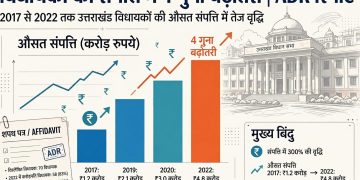 Exclusive : उत्तराखंड के विधायकों की औसत संपत्ति 4.09 करोड़, ADR रिपोर्ट से पारदर्शिता पर उठे सवाल